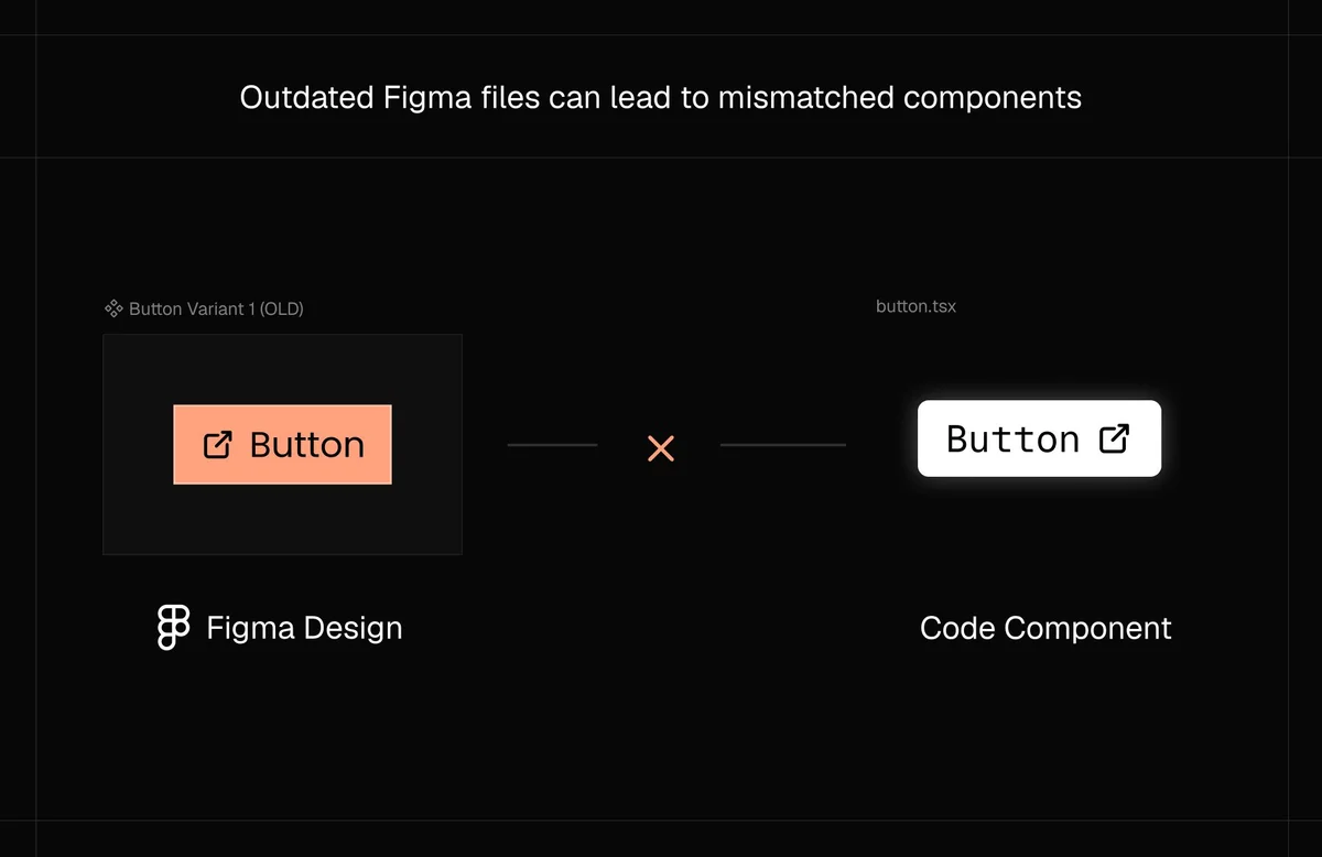Diagram showing Figma-to-code alignment as a prerequisite for reliable AI output.