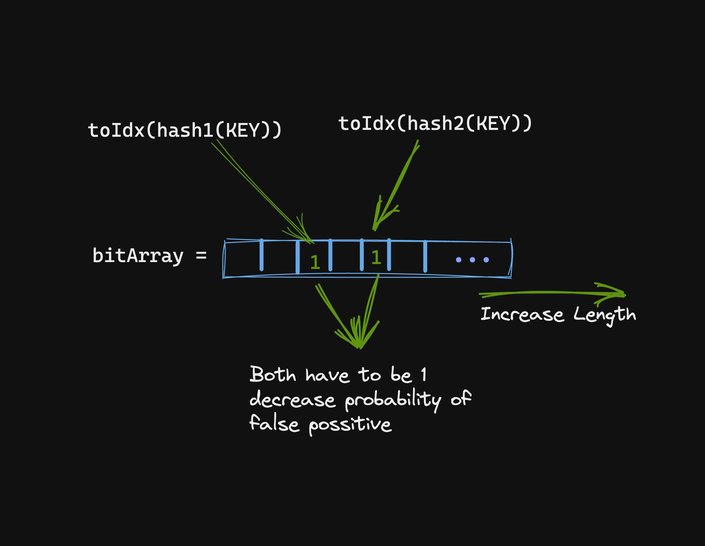 A diagram of fine tuning bloom hash performance.