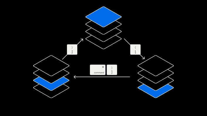 Illustration of layer management in Figma showing stacked blue and black rectangles with bracket keys [ and ] for controlling layer hierarchy