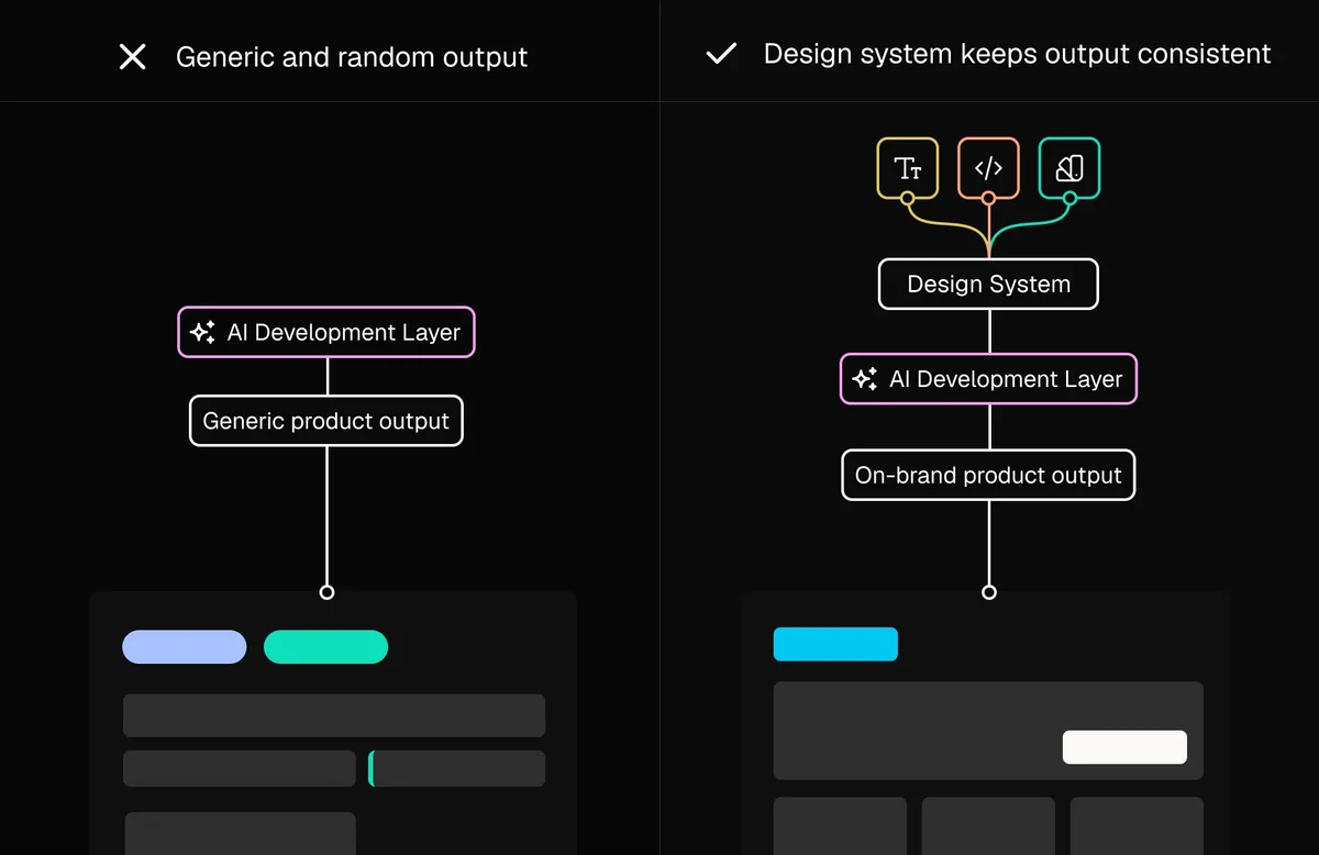 Diagram comparing generic AI output without a design system to consistent, on-brand output when the design system feeds the AI development layer.