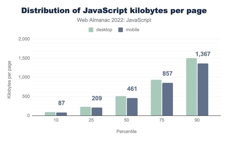 Bar chart showing the 10, 25, 50, 75, and 90th percentiles of JavaScript kilobytes per page. On mobile pages, the values are 87, 209, 461, 857, and 1,367 KB respectively. Desktop values are slightly higher across the board.