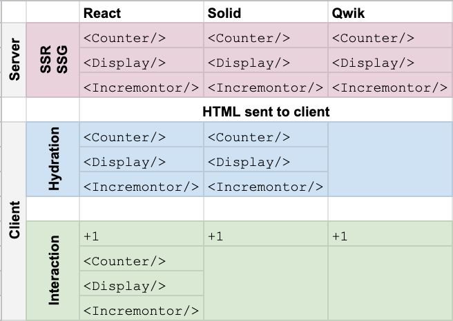 A screenshot of a table showing the function log execution for the client hydration step during SSR/SSG in React and Solid. In Qwik, there is no client side hydration. On interaction React calls the render logging function on all components, while Qwik and Solid only update the exact node.