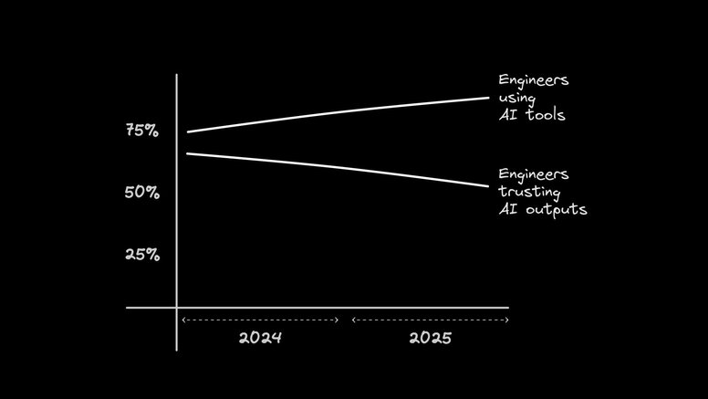A chart showing an increasing amount of engineers using AI tools while there’s a decreasing amount of engineers trusting AI tools.