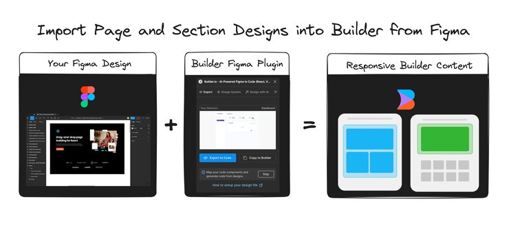 Diagram of Figma plugin workflow. The title is "Import Page and section Designs into Builder from Figma". There's a picture of a Figma design with the Figma logo, a plus sign, then a screenshot of the Builder Figma Plugin UI, an equal sign, and then a picture of a Page and Section in Builder with the accompanying words "Your Figma Design plus Builder Figma Plugin" equals "Responsive Builder Content:.