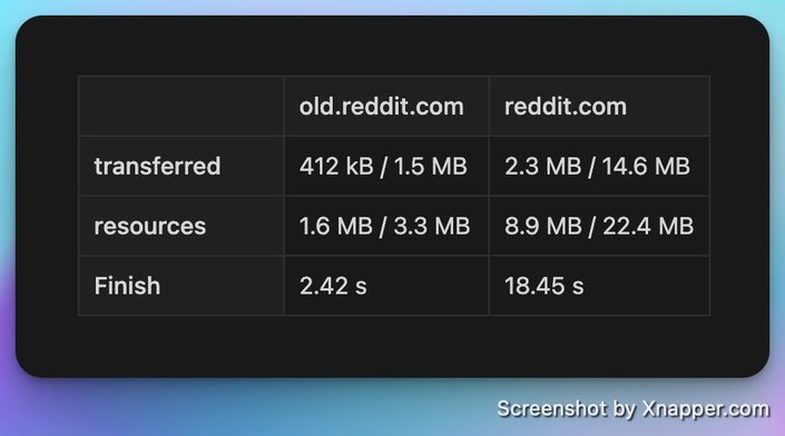 A screenshot showing the number differences for transferred JS, JS resources dowloaded, and load finish time between "old" and "new" Reddit.