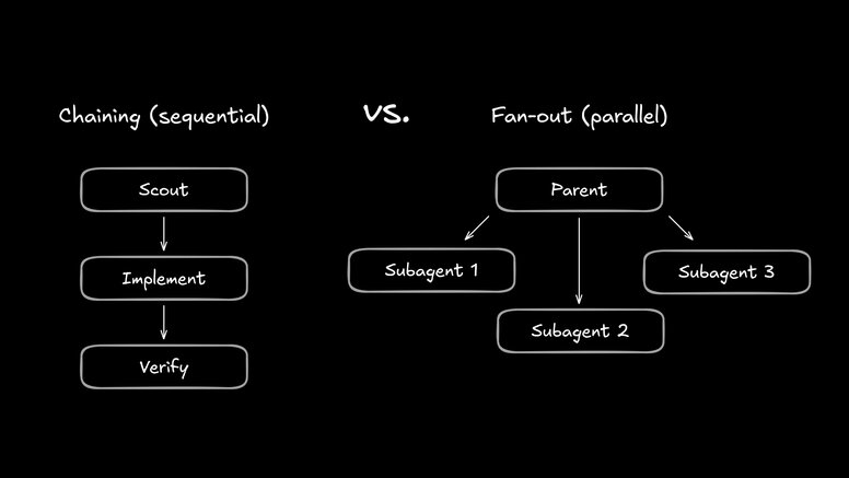 Diagram comparing Chaining (sequential)” vs. Fan-out (parallel): on the left, a vertical flow of boxes “Scout” → “Implement” → “Verify”; on the right, a “Parent” box branching via arrows to three boxes labeled Subagent 1, Subagent 2, and Subagent 3.