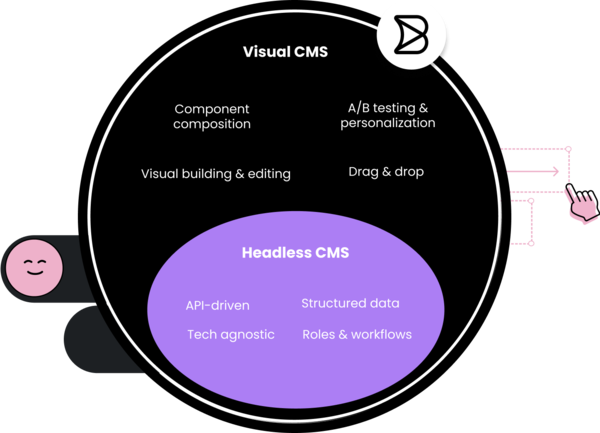 Visual CMS and Headless CMS diagram