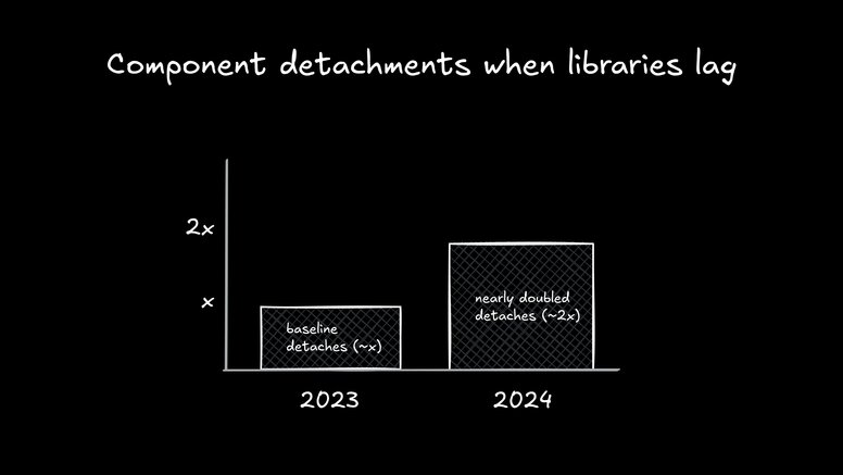Comparison of component detachments: 2023 baseline detaches versus nearly doubled detaches in 2024 when libraries lag.