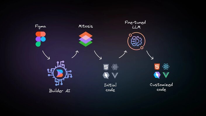 A flow chart with logos, with white arrows pointing from Figma, to Builder AI, to Mitosis, to initial code, to fine-tuned LLM, to cusomized code. The logos for the initial and customized code sections are HTML, React, Qwik, and Vue.