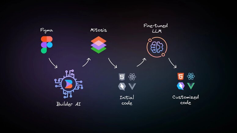A flow chart with logos, with white arrows pointing from Figma, to Builder AI, to Mitosis, to initial code, to fine-tuned LLM, to cusomized code. The logos for the initial and customized code sections are HTML, React, Qwik, and Vue.