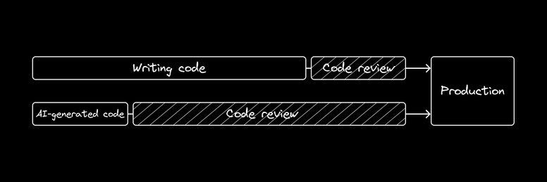 A diagram comparing traditional and AI-assisted development workflows. The traditional flow shows a long "Writing code" phase and a short "Code review" phase. The AI flow shows a very short "AI-generated code" phase but a much longer "Code review" phase, implying that AI shifts the developer's effort from writing to reviewing.