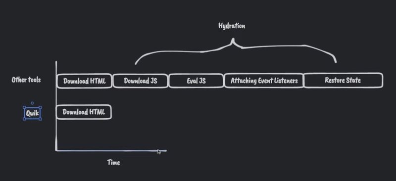 A graph showing other tools and Qwik's start up process. The X axis shows time, the Y axis labels other tools and Qwik.