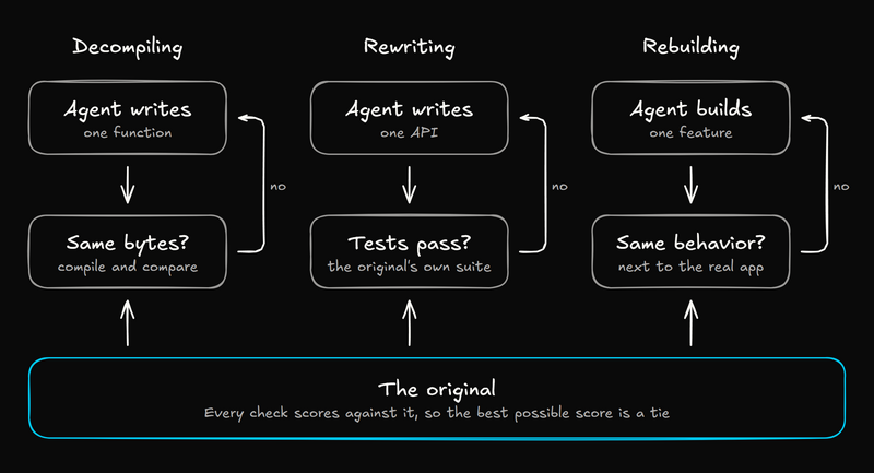 Three clone loops side by side: decompiling, rewriting and rebuilding. In each, an agent writes or builds one piece, a check asks whether it matches the original (same bytes, tests pass, same behavior), and a no sends it back to try again. All three checks score against the same judge, the original, so the best possible score is a tie.