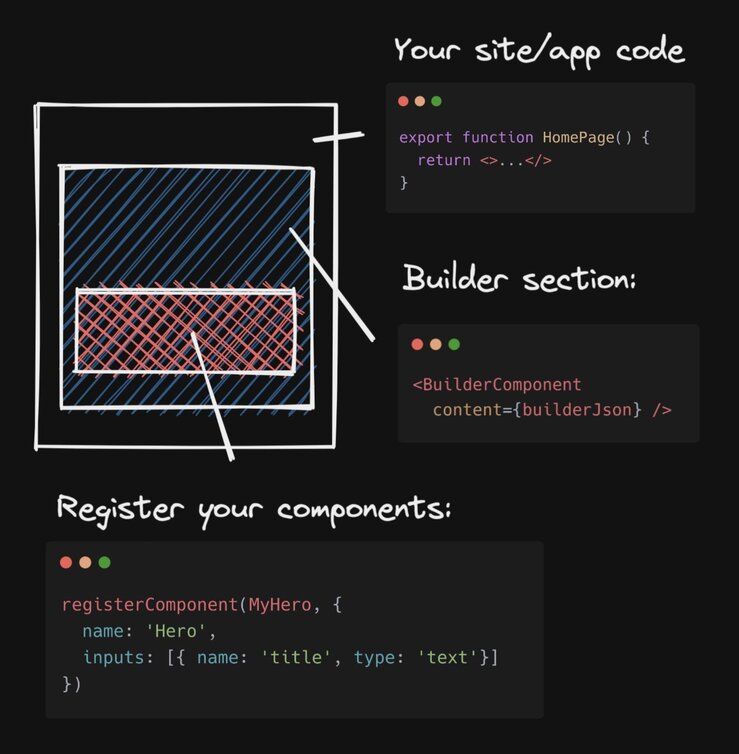 Image of your custom components rendered within a Builder section.