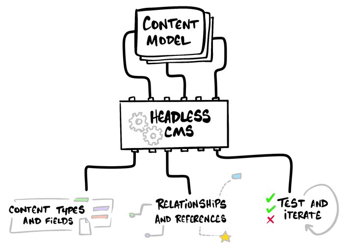 Headless CMS and Content Modeling