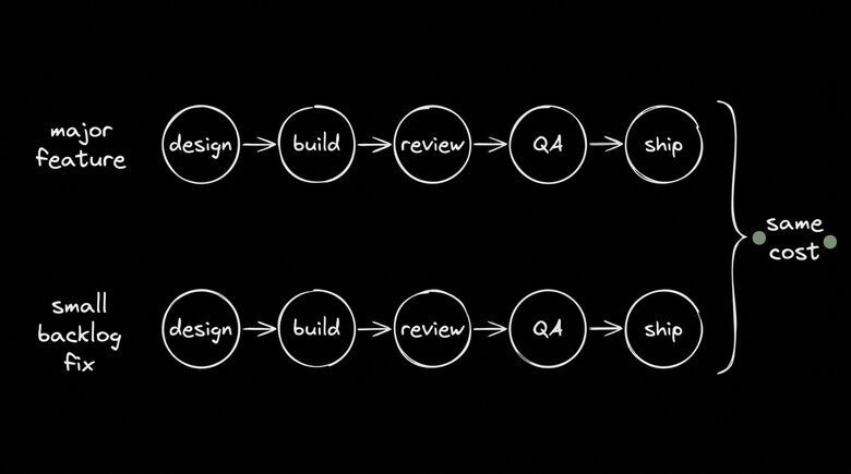 A diagram showing two parallel project workflows. The top row, labeled "major feature," consists of five sequential steps: design, build, review, QA, and ship. The bottom row, labeled "small backlog fix," consists of the exact same five steps. A large bracket on the right connects both rows, labeled "same cost," illustrating that both large and small projects currently require the same heavy, inefficient process.