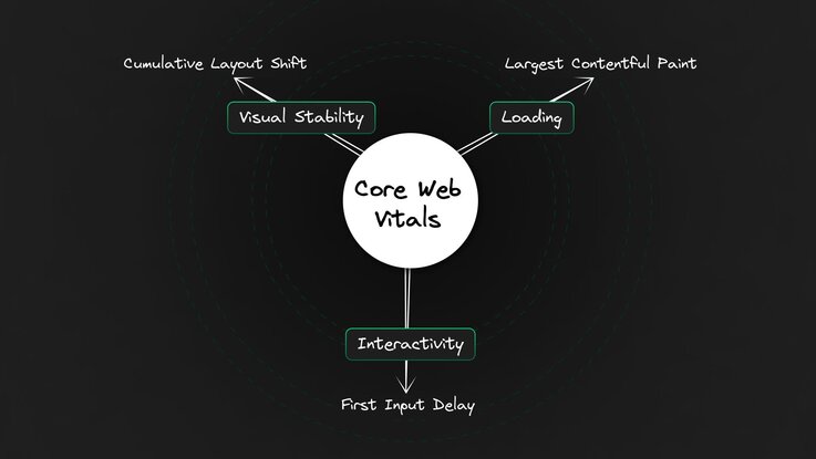 Core Web Vitals