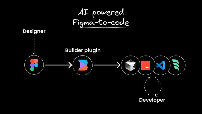 Workflow diagram showing Figma designs being converted to code through AI-powered Builder.io plugin, connecting designers to development tools.