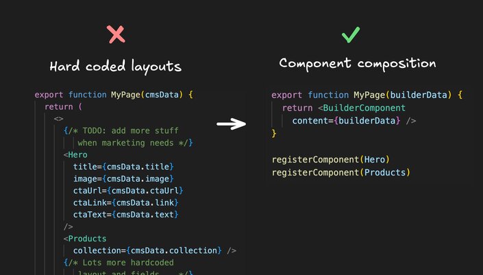 Code examples showing the code impact of hard coded layouts vs component composition