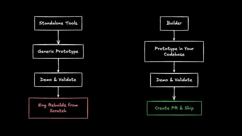 Side-by-side flowchart comparison. Left column shows a traditional process: ‘Standalone Tools’ → ‘Generic Prototype’ → ‘Demo & Validate’ → ‘Eng Rebuilds from Scratch’ (highlighted in red). Right column shows a Builder workflow: ‘Builder’ → ‘Prototype in Your Codebase’ → ‘Demo & Validate’ → ‘Create PR & Ship’ (highlighted in green). The diagram emphasizes reduced rework and faster shipping with Builder.