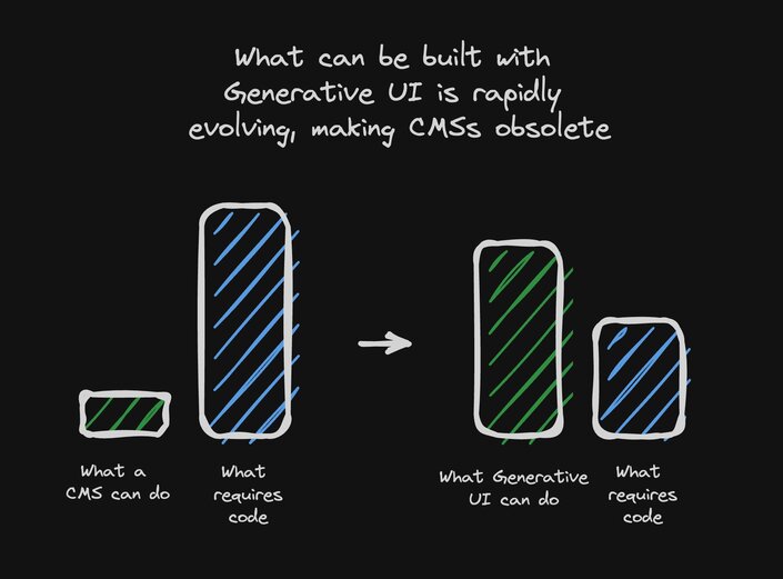 Diagram with text "what can be built with Generative UI is rapidly making CMSs evolve"