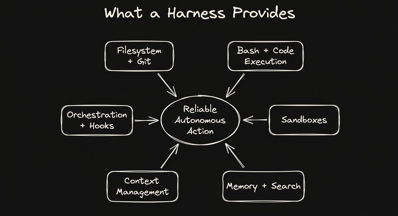 The six foundational capabilities of an agent harness, arranged around a central hub of reliable autonomous action