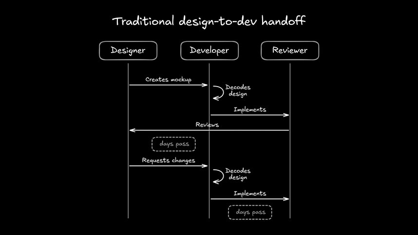 Sequence diagram showing the traditional design-to-dev handoff. Designer creates mockup, Developer decodes and implements, submits for review, days pass. Designer reviews and requests changes, more days pass, Developer revises and resubmits. Illustrates the slow, iterative cycle of traditional handoffs.