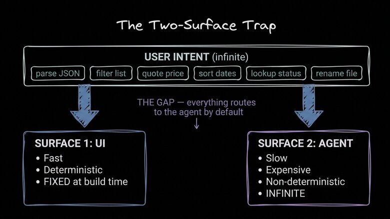 The two-surface trap — user intent splits between a fixed UI and an expensive agent, with no place else to go