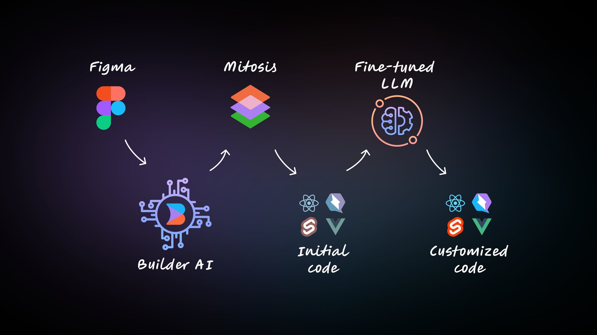 Figma To React: Convert Designs To Clean React Code In A Click