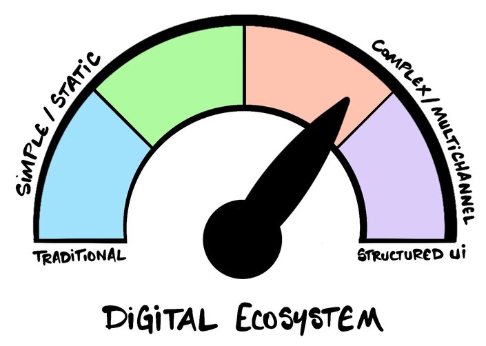 Digital Ecosystem