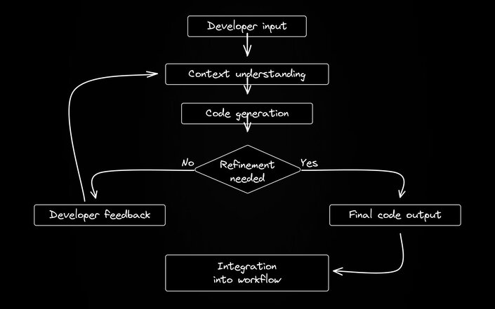 Flowchart of AI code generation process: Developer input to Context understanding to Code generation to Refinement decision to Final output or developer feedback loop to Integration into workflow.