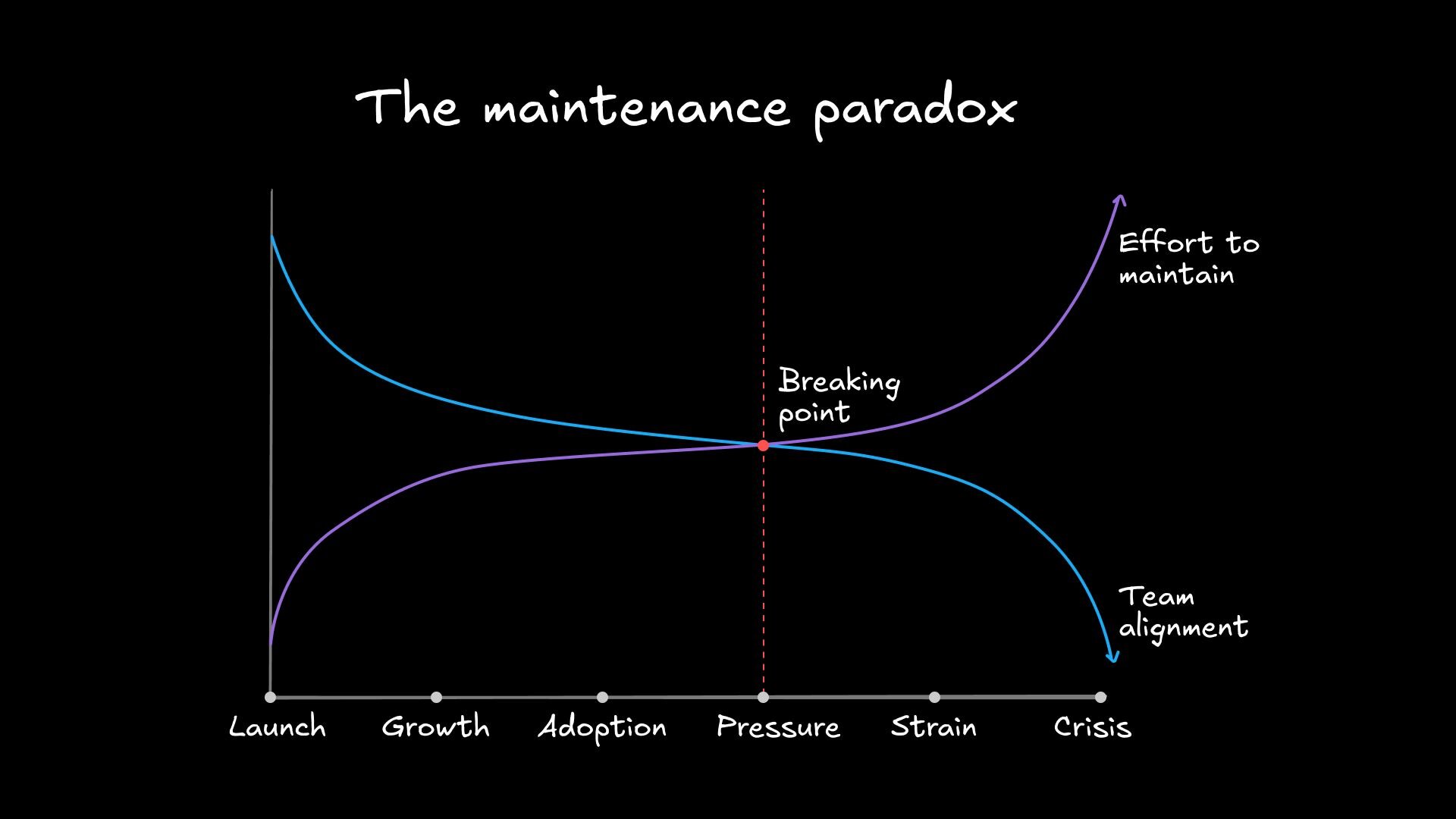 Graph showing how design system maintenance effort increases as team alignment decreases over time