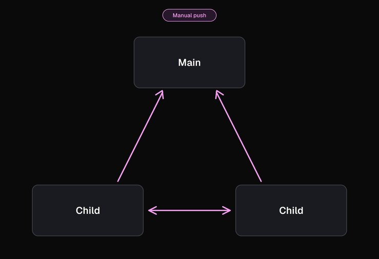 A dark diagram: a Main environment card connects by a single downward blue arrow labeled "Live Sync" to a Child card below, showing that Live Sync copies changes one way, automatically, from main to child.