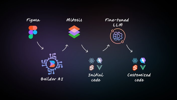 An image showing the flow from figma to Builder AI to Mitosis to initial code to a fine-tuned LLM to customized code