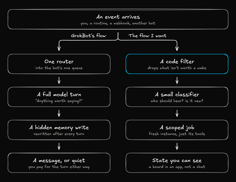 Diagram: one event, two flows. GrokBot's flow: one router, a full model turn, a hidden memory write, then a message or quiet. The flow I want: a code filter, a small classifier, a scoped job, then state you can see on a board.