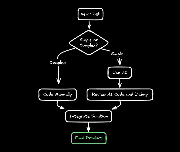 A workflow showing the tasks between a new task and a final product. From a new task, we first ask if the task is simple or complex. If simple, we can use AI to write code, debug, and integrate a solution for the final product. If complex, we still need to code manually. 