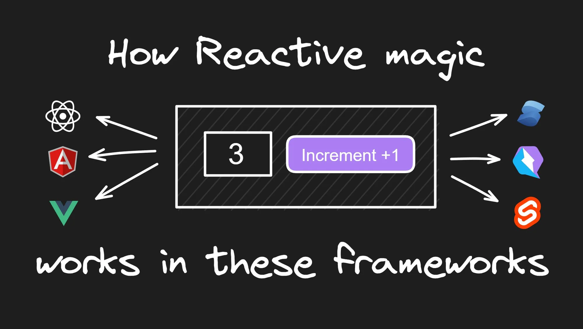 Unveiling the Magic: Exploring Reactivity Across Various Frameworks
