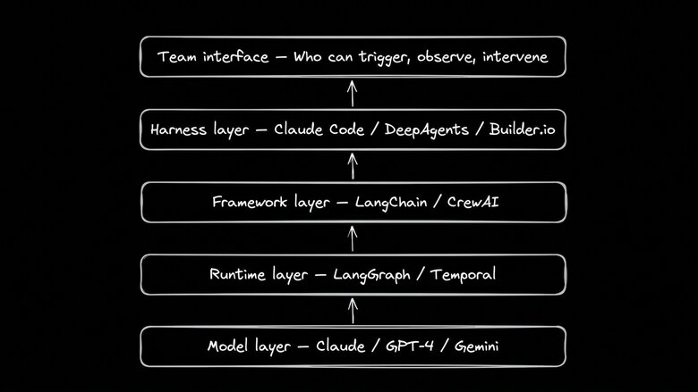 The five-layer agent stack: Model, Runtime, Framework, Harness, and Team interface — stacked bottom to top with arrows showing how each layer builds on the last