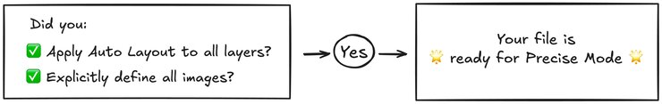 Diagram that starts with a checklist that says "Did you...Apply Auto Layout to all layers?", Did you ... explicitly define all images?". This is followed by an arrow to  "Yes" and then an arrow from "Yes" to a tile that says "Your file is ready for Precise Mode".