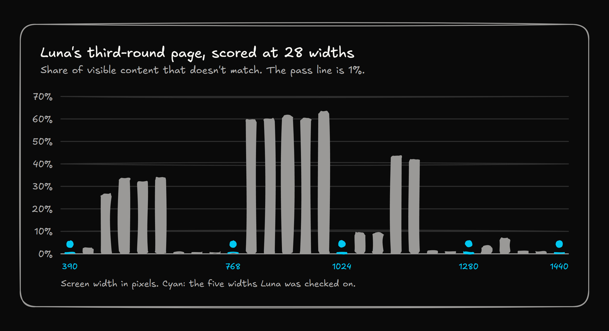 A bar chart of Luna's third-round page, scored at 28 widths. It passes at the five widths it was checked on and fails at most widths in between, some with more than half the page wrong.