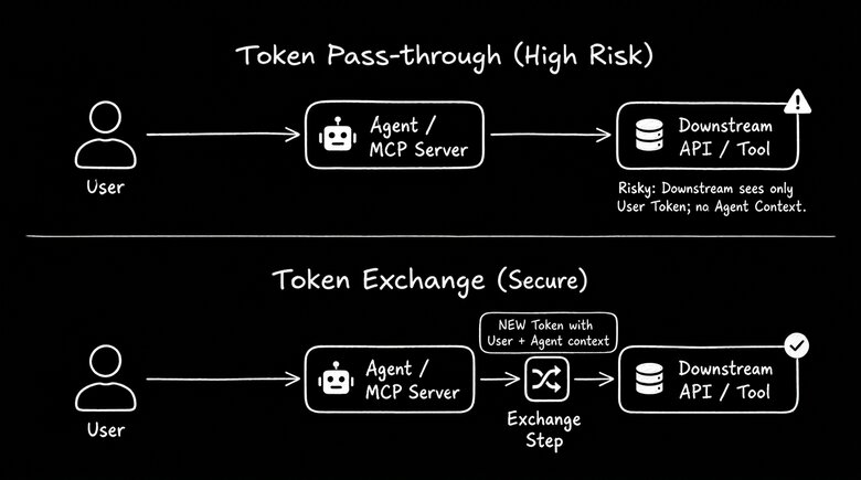 Comparison of two authentication patterns: Token Pass-Through, where a user's token is forwarded to a downstream tool without agent context, and Token Exchange, where an agent exchanges the user's token for a new one that includes both user and agent identity.