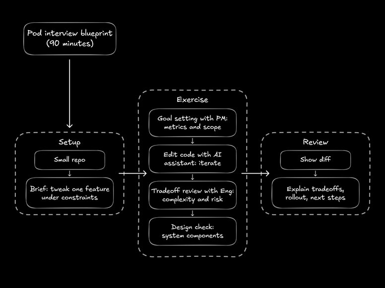 Flowchart showing a 90-minute pod interview blueprint with three phases: Setup (small repo, brief feature tweak), Exercise (goal setting, AI-assisted code editing, tradeoff review, design check), and Review (show diff, explain tradeoffs and next steps).