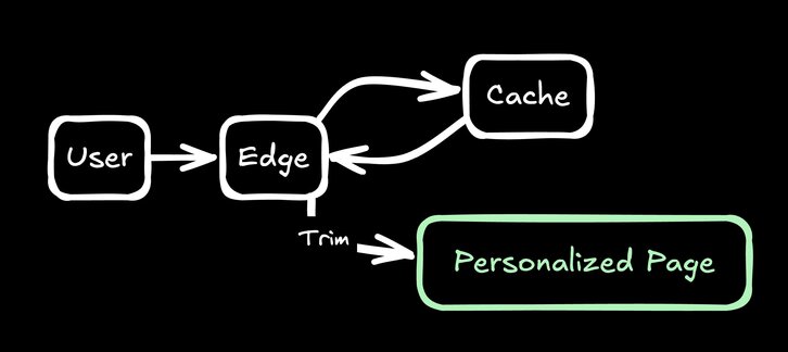 Diagram of edge-trim personalization flow