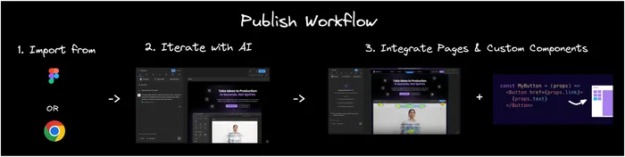 Diagram of Publish workflow. The title is "Publish Workflow". The first step is Import from Figma or Chrome, the second is Iterate with AI, and the third is Integrate Pages and custom components.