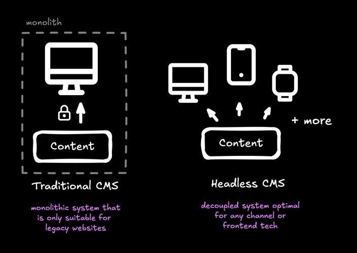 Traditional versus headless CMS