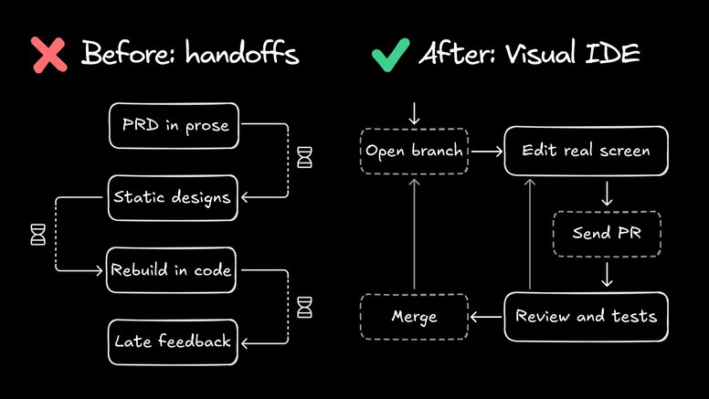 Comparison diagram showing the old handoff chain PRD to static designs to rebuild in code to late feedback next to the Visual IDE loop where teams open a branch, edit the real screen, send a pull request, run reviews and tests, and merge in a continuous cycle.