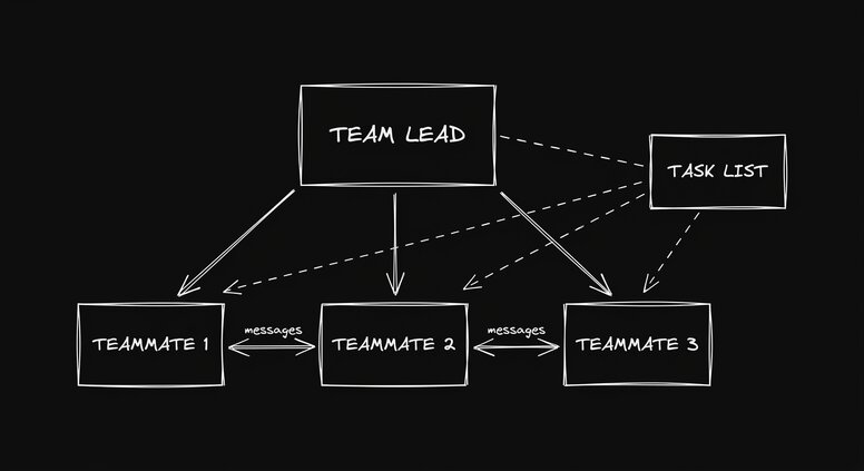 Agent Teams architecture: Team Lead at center spawning Teammate 1, 2, and 3, with a shared Task List coordinating work