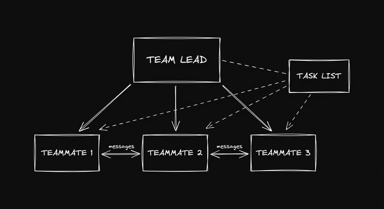 Arquitectura de Equipos de Agentes: Líder de Equipo en el centro generando al Compañero 1, 2 y 3, con una Lista de Tareas compartida coordinando el trabajo