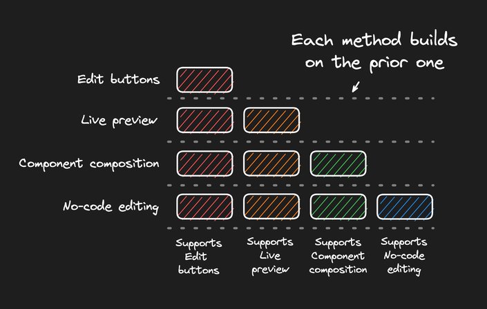 Diagram of each method building on the prior method, as described in the previous paragraph.