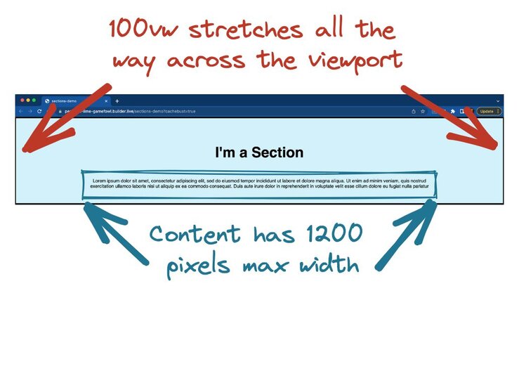 Screenshot of the Section on a live page. The section reaches all the way to the browser side edges, while its content is constrained to 1200 pixels.